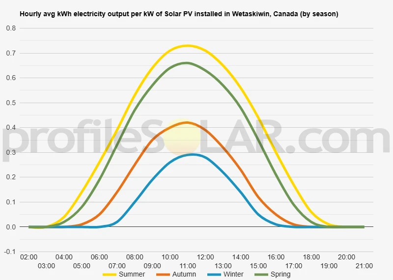 Graph of hourly avg kWh electricity output per kW of Solar PV installed in Wetaskiwin, Canada (by season)