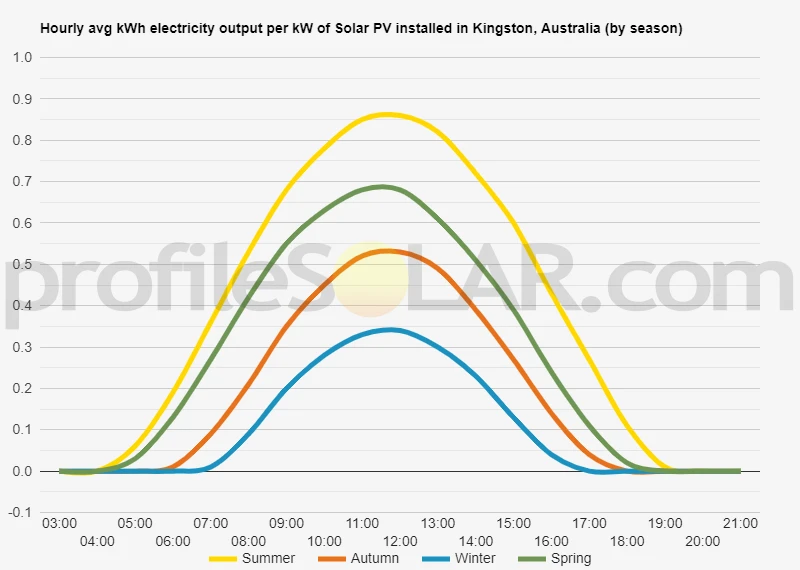 Graph of hourly avg kWh electricity output per kW of Solar PV installed in Kingston, Australia (by season)
