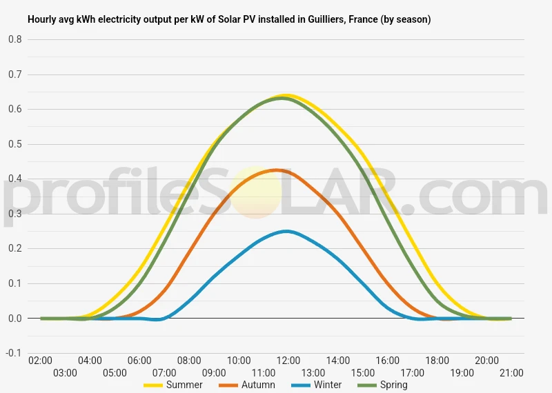 Graph of hourly avg kWh electricity output per kW of Solar PV installed in Guilliers, France (by season)