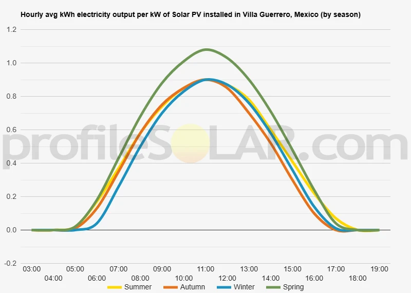 Graph of hourly avg kWh electricity output per kW of Solar PV installed in Villa Guerrero, Mexico (by season)