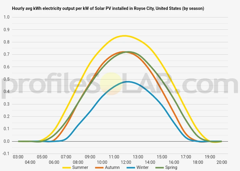 Graph of hourly avg kWh electricity output per kW of Solar PV installed in Royse City, United States (by season)