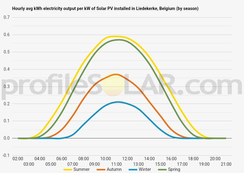 Graph of hourly avg kWh electricity output per kW of Solar PV installed in Liedekerke, Belgium (by season)
