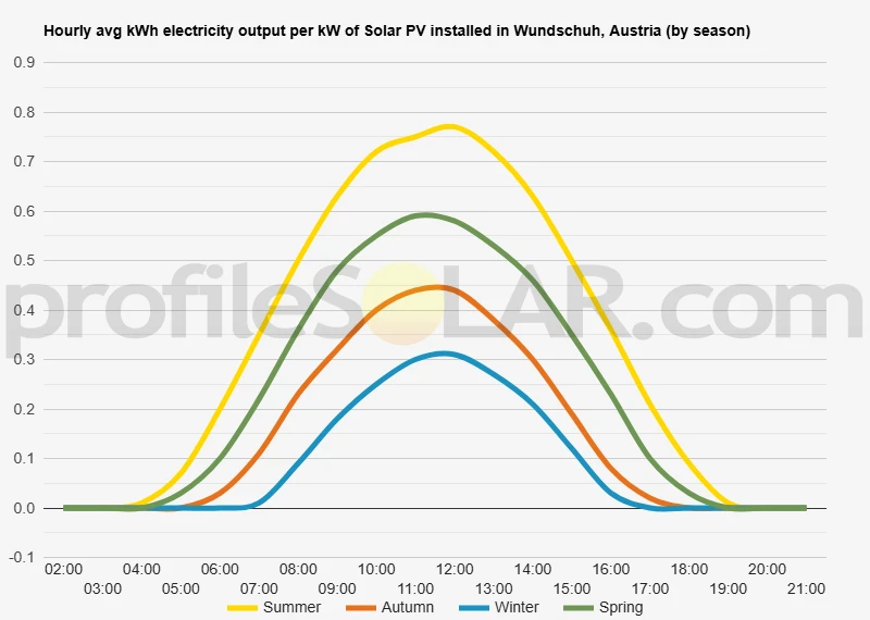 Graph of hourly avg kWh electricity output per kW of Solar PV installed in Wundschuh, Austria (by season)