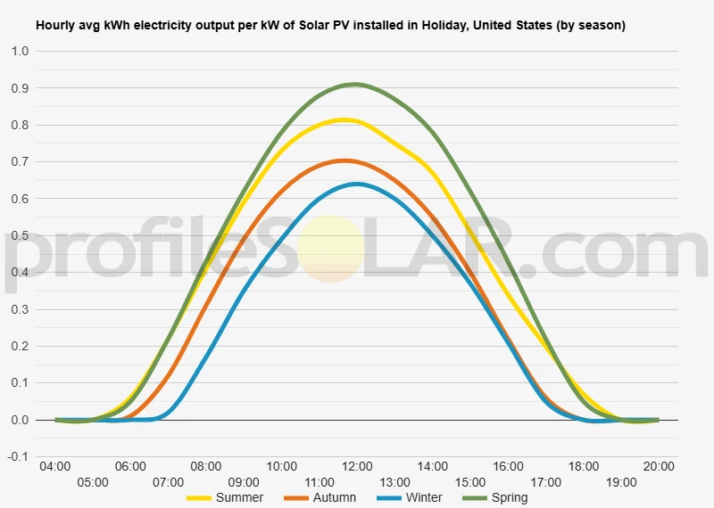 Graph of hourly avg kWh electricity output per kW of Solar PV installed in Holiday, United States (by season)