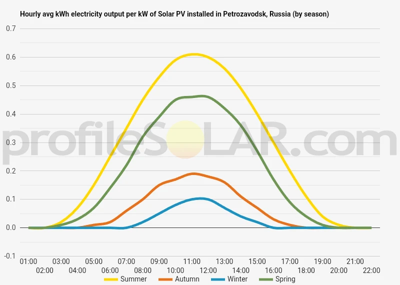Graph of hourly avg kWh electricity output per kW of Solar PV installed in Petrozavodsk, Russia (by season)