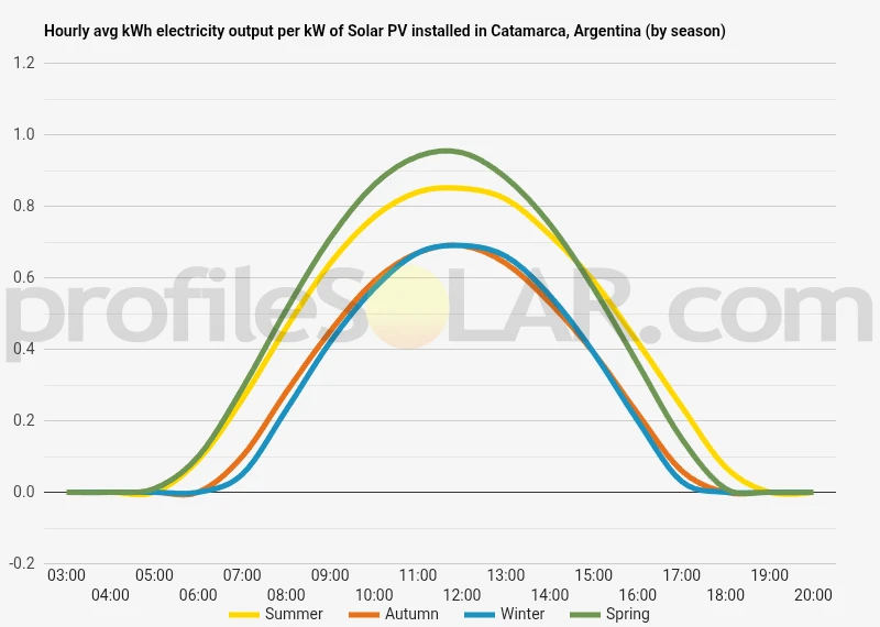 Graph of hourly avg kWh electricity output per kW of Solar PV installed in Catamarca, Argentina (by season)