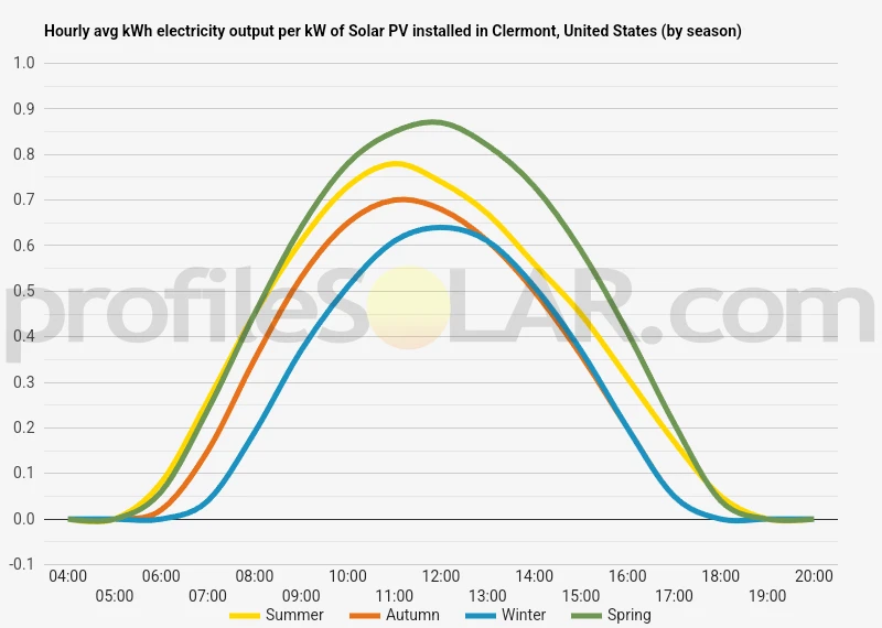 Graph of hourly avg kWh electricity output per kW of Solar PV installed in Clermont, United States (by season)
