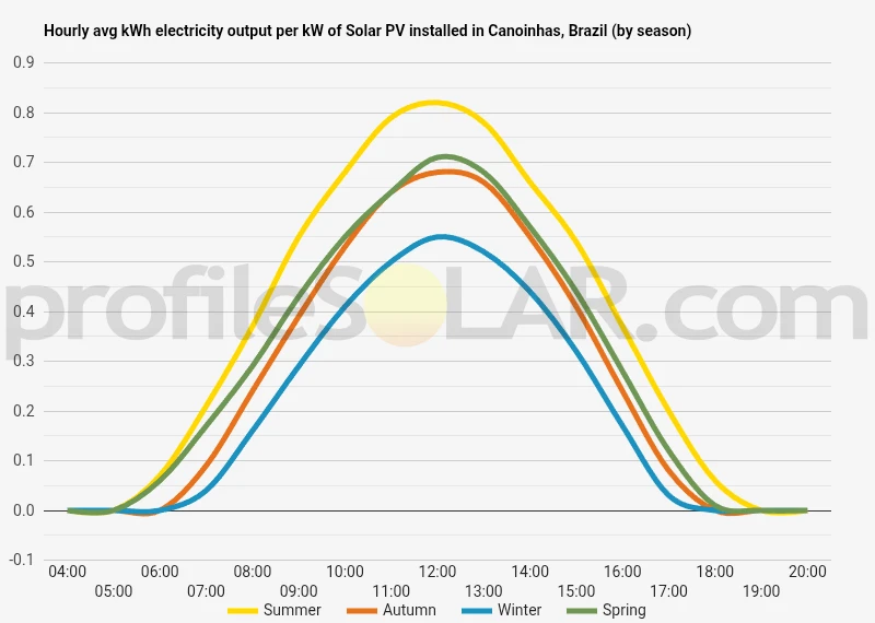 Graph of hourly avg kWh electricity output per kW of Solar PV installed in Canoinhas, Brazil (by season)
