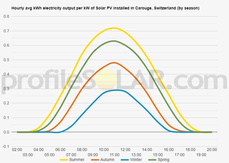 Graph of hourly avg kWh electricity output per kW of Solar PV installed in Carouge, Switzerland (by season)