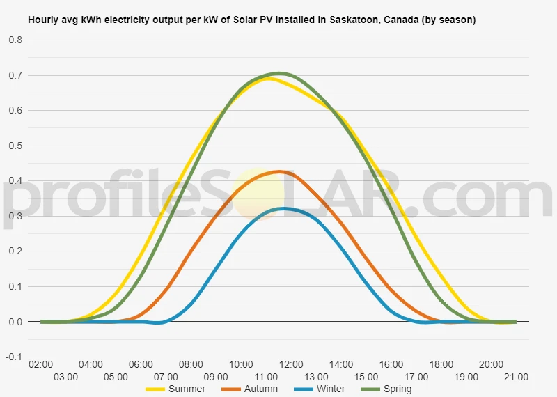 Graph of hourly avg kWh electricity output per kW of Solar PV installed in Saskatoon, Canada (by season)