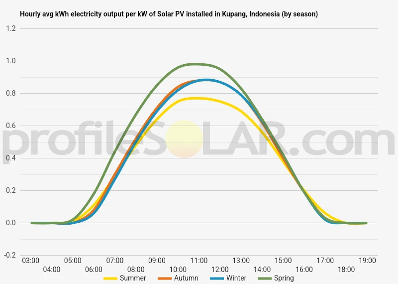 Graph of hourly avg kWh electricity output per kW of Solar PV installed in Kupang, Indonesia (by season)