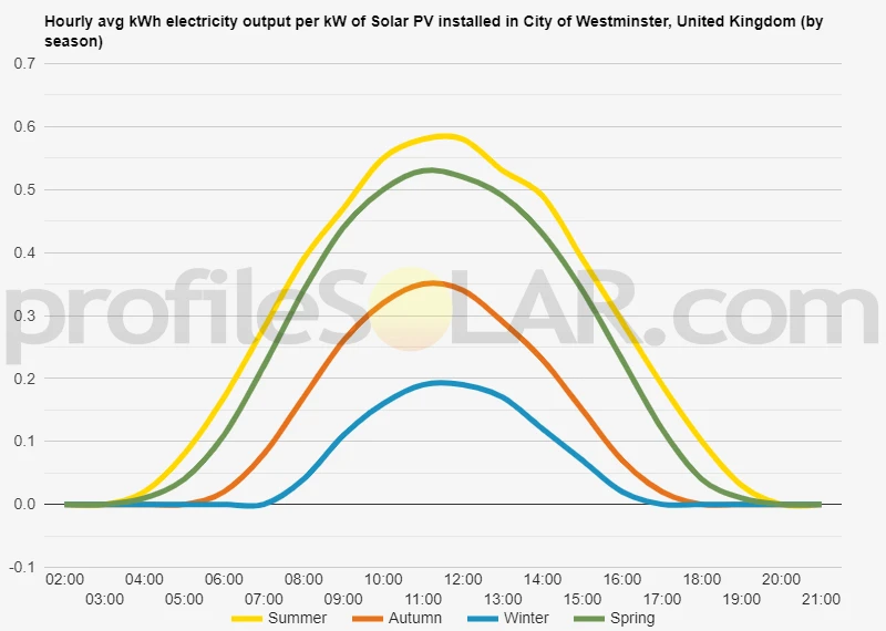 Graph of hourly avg kWh electricity output per kW of Solar PV installed in City Of Westminster, United Kingdom (by season)