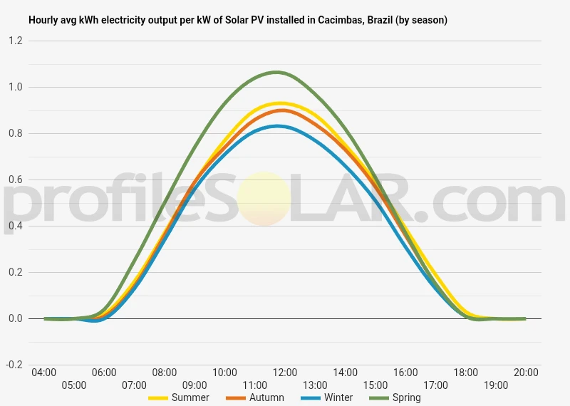 Graph of hourly avg kWh electricity output per kW of Solar PV installed in Cacimbas, Brazil (by season)
