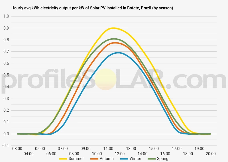 Graph of hourly avg kWh electricity output per kW of Solar PV installed in Bofete, Brazil (by season)