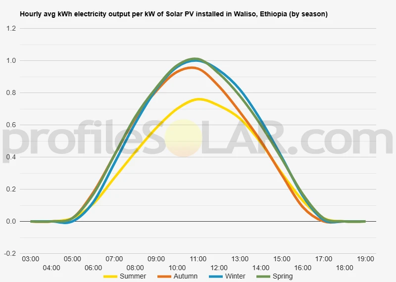 Graph of hourly avg kWh electricity output per kW of Solar PV installed in Waliso, Ethiopia (by season)