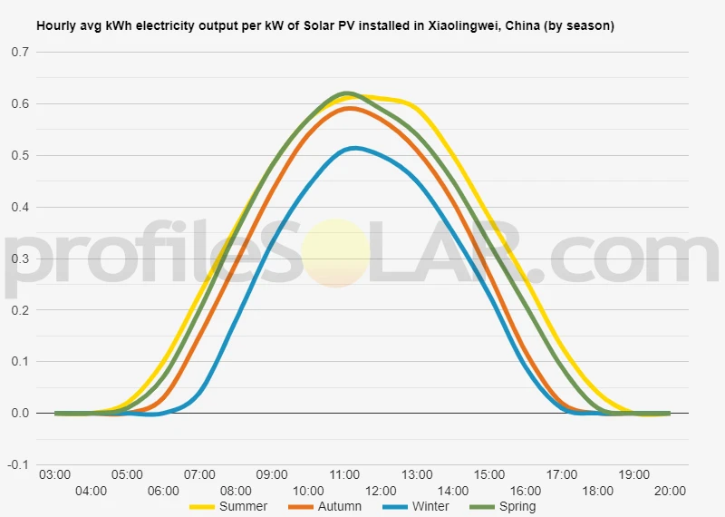 Graph of hourly avg kWh electricity output per kW of Solar PV installed in Xiaolingwei, China (by season)
