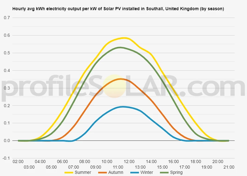 Graph of hourly avg kWh electricity output per kW of Solar PV installed in Southall, United Kingdom (by season)