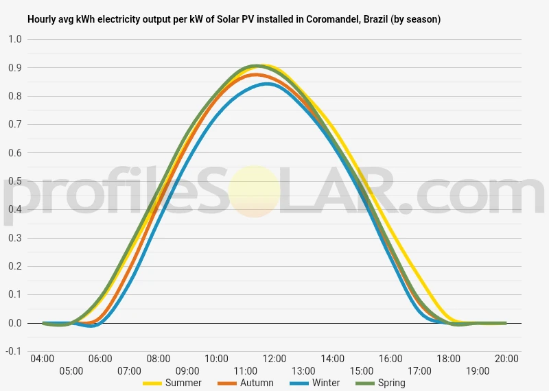 Graph of hourly avg kWh electricity output per kW of Solar PV installed in Coromandel, Brazil (by season)