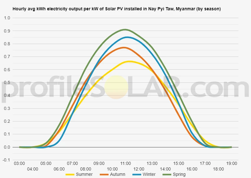Graph of hourly avg kWh electricity output per kW of Solar PV installed in Nay Pyi Taw, Myanmar (by season)