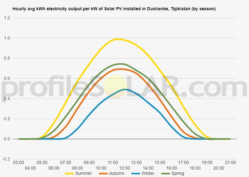Graph of hourly avg kWh electricity output per kW of Solar PV installed in Dushanbe, Tajikistan (by season)