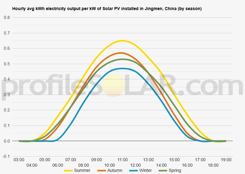Graph of hourly avg kWh electricity output per kW of Solar PV installed in Jingmen, China (by season)