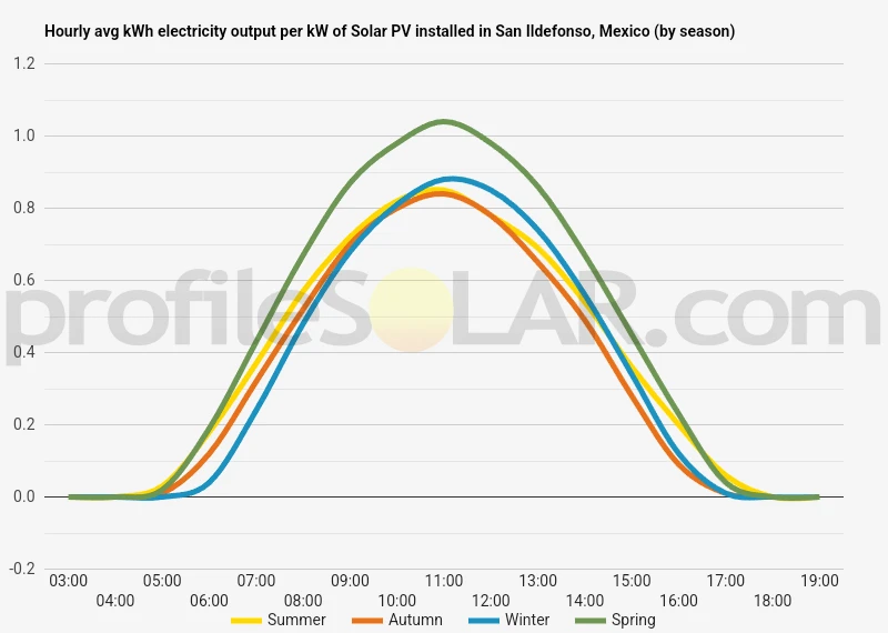 Graph of hourly avg kWh electricity output per kW of Solar PV installed in San Ildefonso, Mexico (by season)