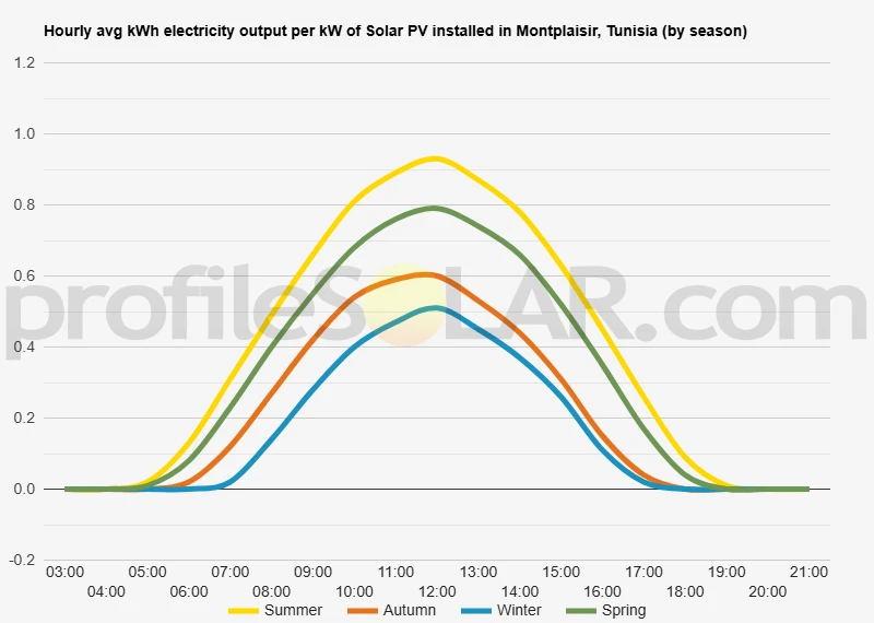 Graph of hourly avg kWh electricity output per kW of Solar PV installed in Montplaisir, Tunisia (by season)