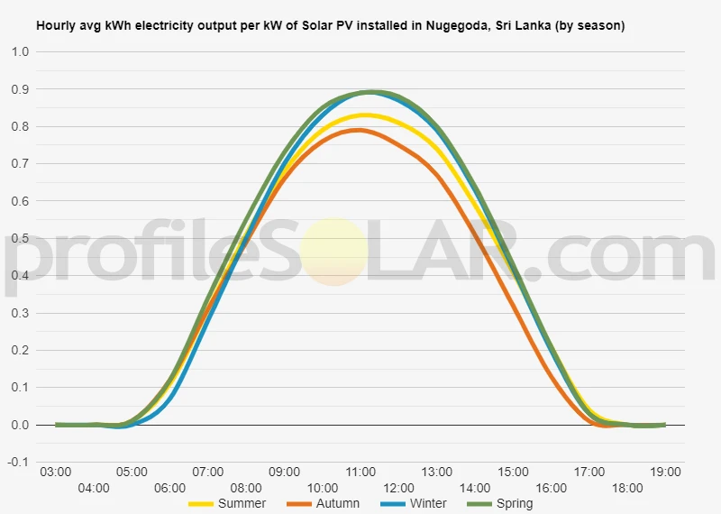 Graph of hourly avg kWh electricity output per kW of Solar PV installed in Nugegoda, Sri Lanka (by season)