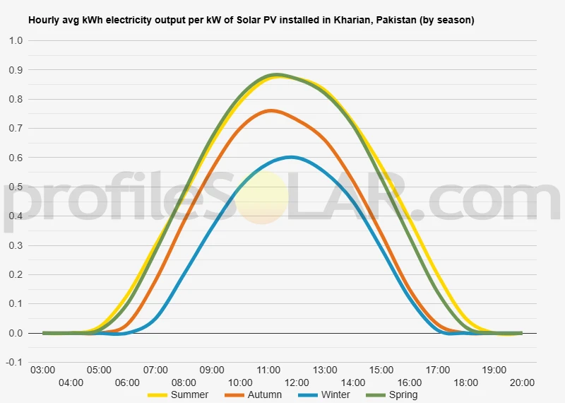 Graph of hourly avg kWh electricity output per kW of Solar PV installed in Kharian, Pakistan (by season)