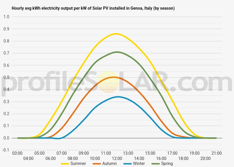 Graph of hourly avg kWh electricity output per kW of Solar PV installed in Genoa, Italy (by season)