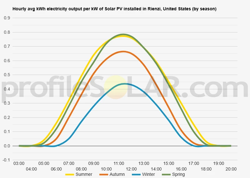 Graph of hourly avg kWh electricity output per kW of Solar PV installed in Rienzi, United States (by season)