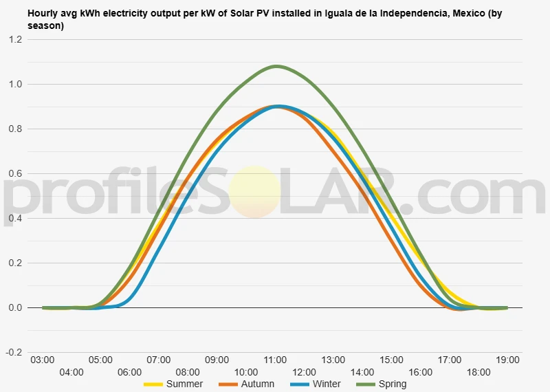 Graph of hourly avg kWh electricity output per kW of Solar PV installed in Iguala De La Independencia, Mexico (by season)