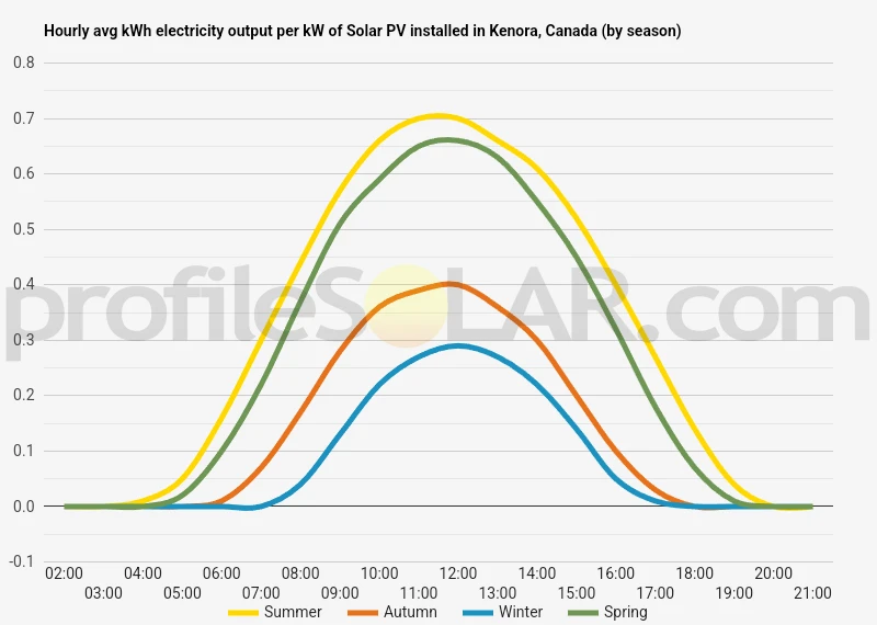 Graph of hourly avg kWh electricity output per kW of Solar PV installed in Kenora, Canada (by season)
