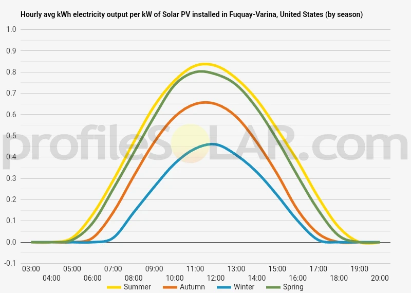 Graph of hourly avg kWh electricity output per kW of Solar PV installed in Fuquay-Varina, United States (by season)