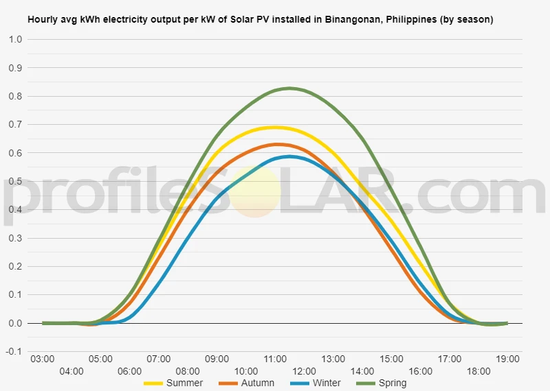 Graph of hourly avg kWh electricity output per kW of Solar PV installed in Binangonan, Philippines (by season)