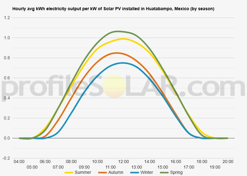 Graph of hourly avg kWh electricity output per kW of Solar PV installed in Huatabampo, Mexico (by season)