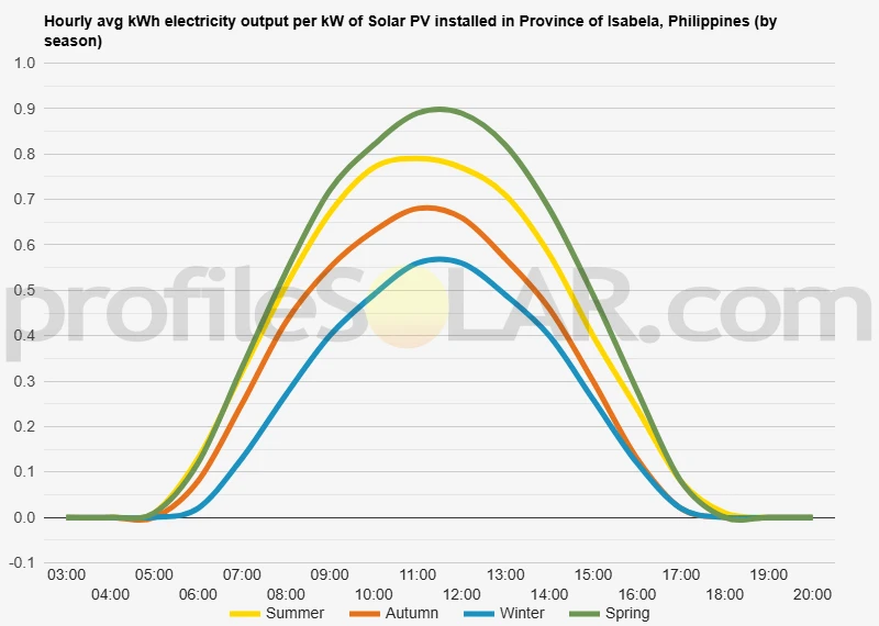 Graph of hourly avg kWh electricity output per kW of Solar PV installed in Province Of Isabela, Philippines (by season)