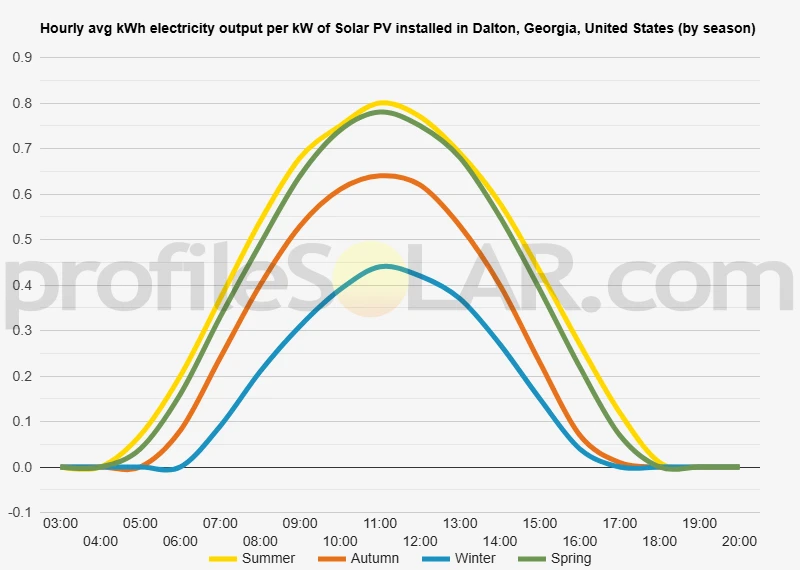 Graph of hourly avg kWh electricity output per kW of Solar PV installed in Dalton, Georgia, United States (by season)