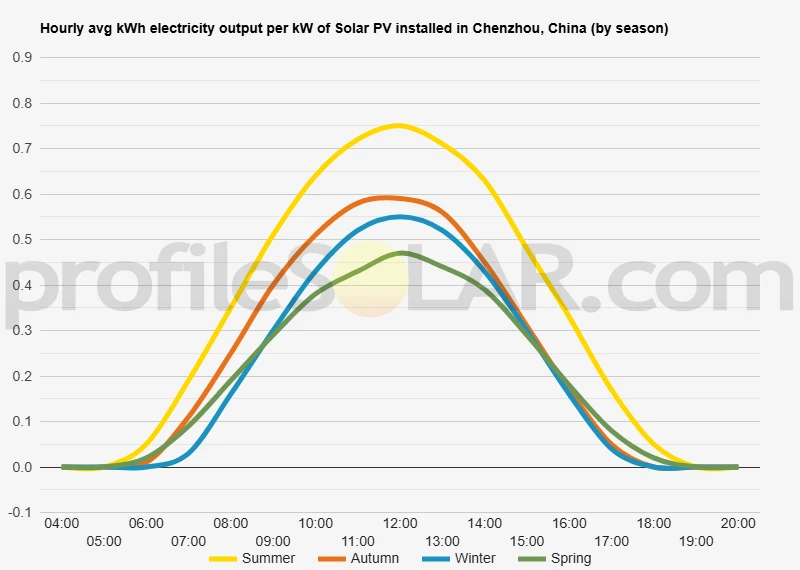 Graph of hourly avg kWh electricity output per kW of Solar PV installed in Chenzhou, China (by season)