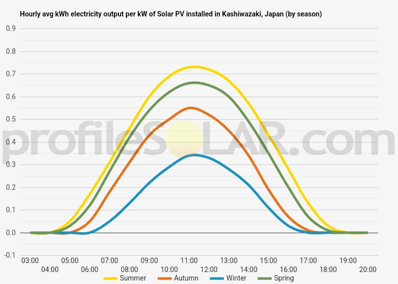 Graph of hourly avg kWh electricity output per kW of Solar PV installed in Kashiwazaki, Japan (by season)
