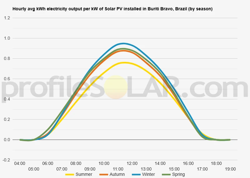 Graph of hourly avg kWh electricity output per kW of Solar PV installed in Buriti Bravo, Brazil (by season)
