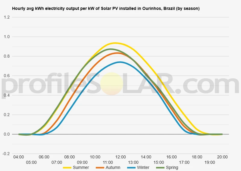 Graph of hourly avg kWh electricity output per kW of Solar PV installed in Ourinhos, Brazil (by season)