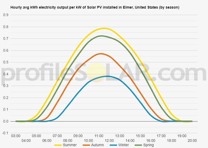 Graph of hourly avg kWh electricity output per kW of Solar PV installed in Elmer, United States (by season)
