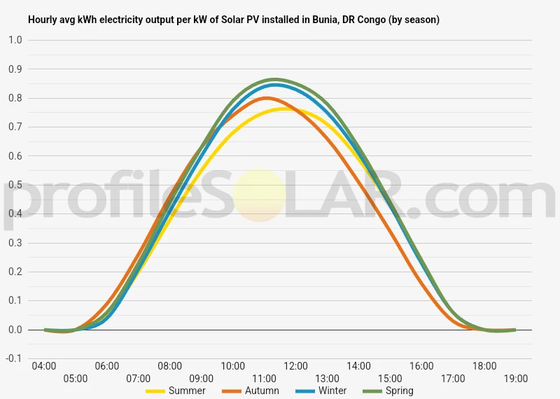 Graph of hourly avg kWh electricity output per kW of Solar PV installed in Bunia, DR Congo (by season)
