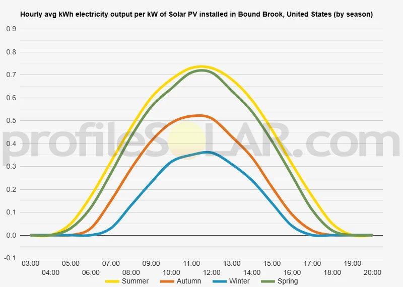 Graph of hourly avg kWh electricity output per kW of Solar PV installed in Bound Brook, United States (by season)