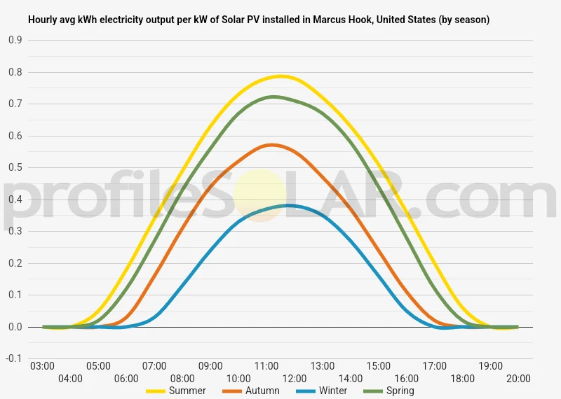 Graph of hourly avg kWh electricity output per kW of Solar PV installed in Marcus Hook, United States (by season)