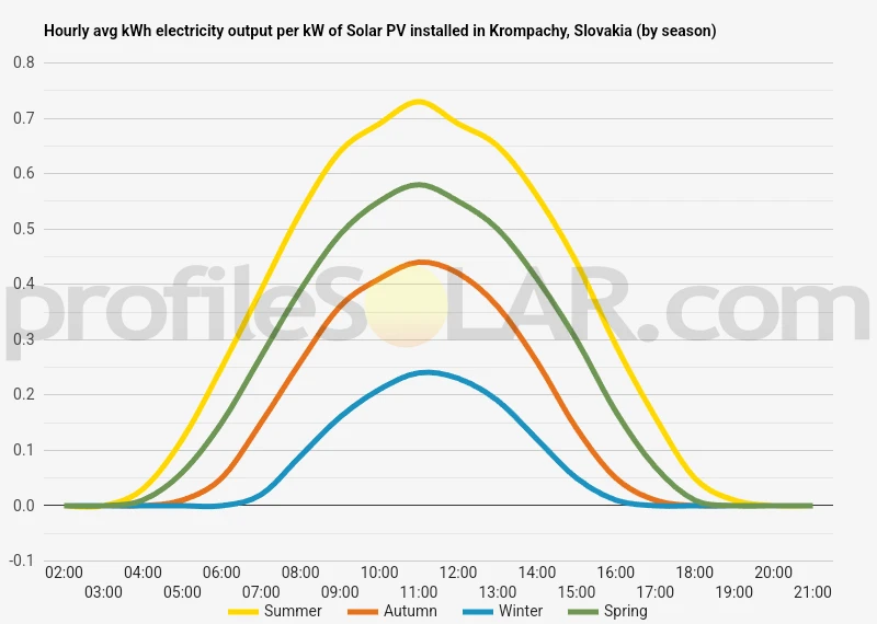 Graph of hourly avg kWh electricity output per kW of Solar PV installed in Krompachy, Slovakia (by season)