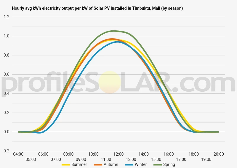 Graph of hourly avg kWh electricity output per kW of Solar PV installed in Timbuktu, Mali (by season)