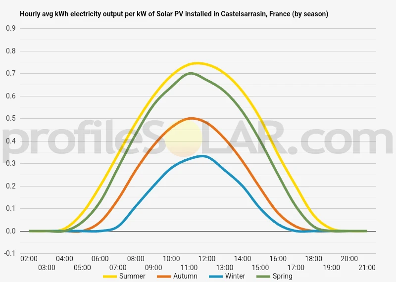 Graph of hourly avg kWh electricity output per kW of Solar PV installed in Castelsarrasin, France (by season)