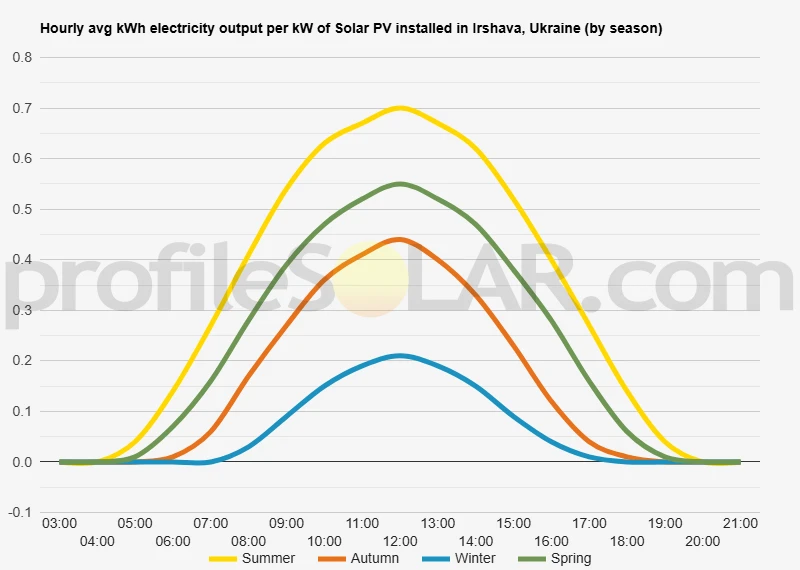 Graph of hourly avg kWh electricity output per kW of Solar PV installed in Irshava, Ukraine (by season)